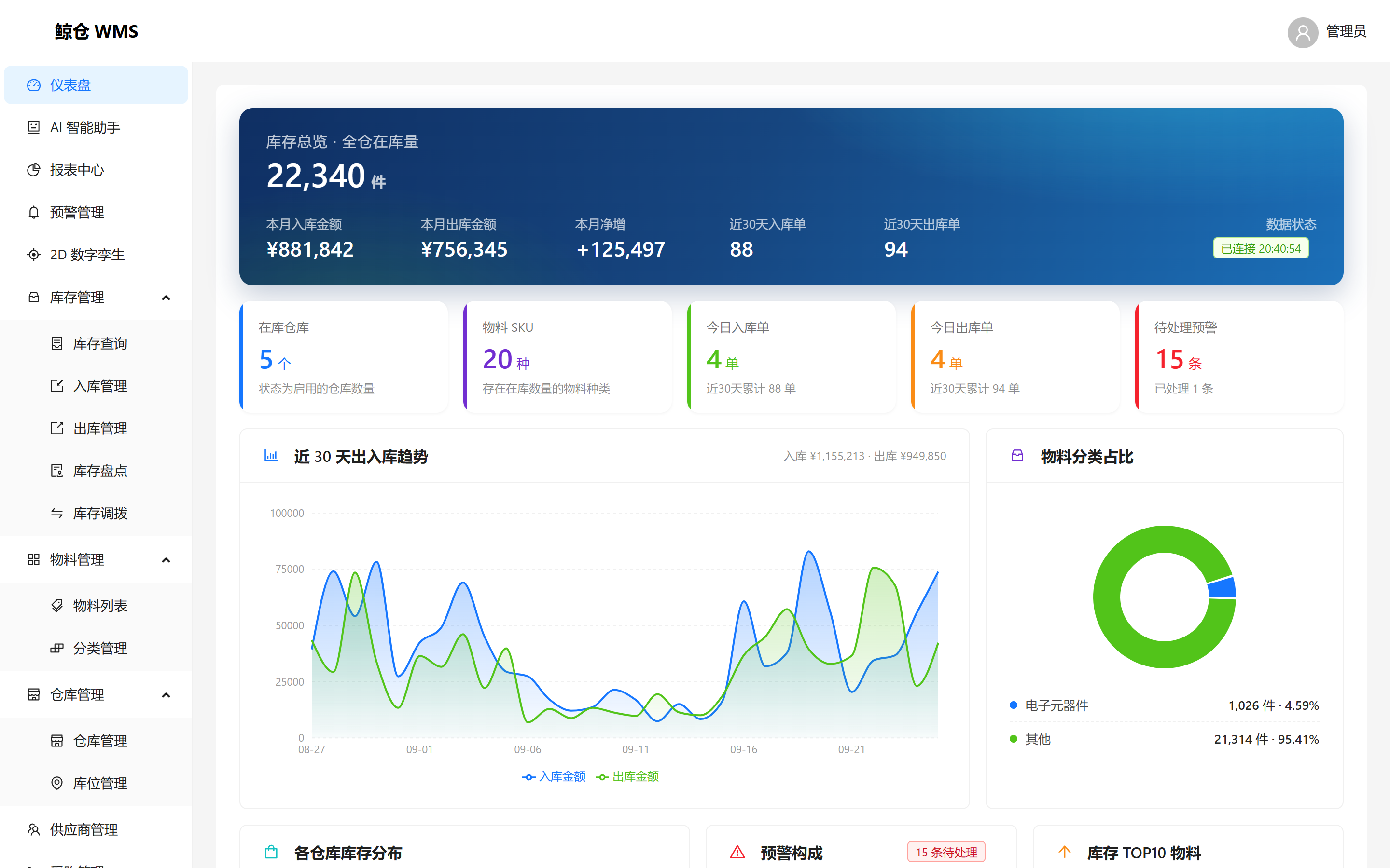 鲸仓 WMS 运营总览仪表盘真实界面
